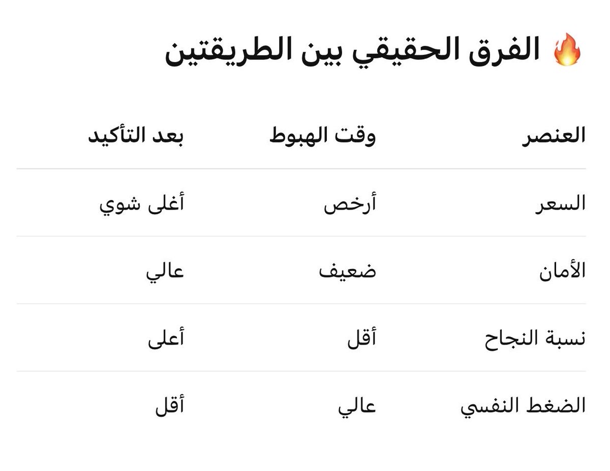 HamedRa50223625's tweet photo. @ka30032 1. الشراء وقت الهبوط (مخاطره عاليه)
2. الشراء بعد الارتداد (☑️ )

تقسيم الدخول:

30% عند الدعم
30% بعد ظهور شمعة انعكاس
40% بعد تأكيد الشمعة https://t.co/8UCYwXO51K