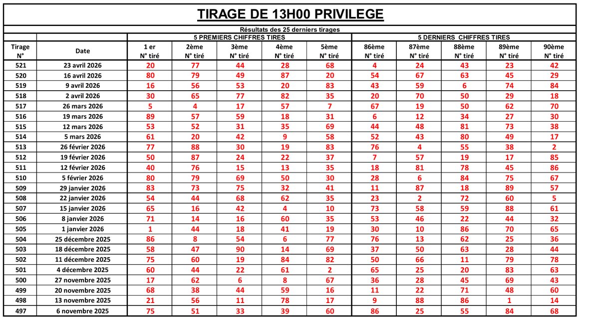 LotoBonheur's tweet image. Les Privilégies voici pour vous les statistiques des 25 derniers tirages du jeu PRIVILEGE ! #Lonaci #LotoBonheur #TirageCoteDivoire