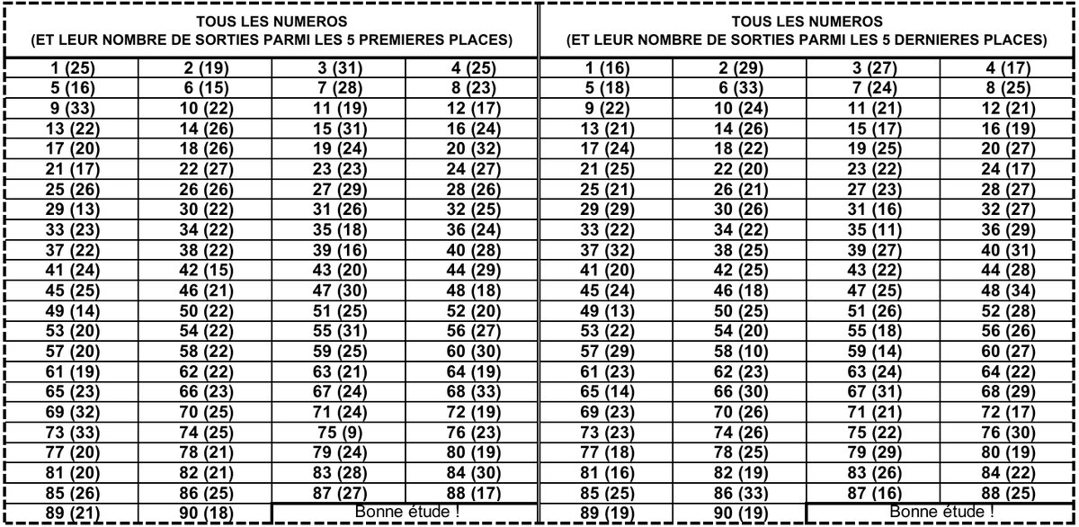 LotoBonheur's tweet image. Les Privilégies voici pour vous les statistiques des 25 derniers tirages du jeu PRIVILEGE ! #Lonaci #LotoBonheur #TirageCoteDivoire