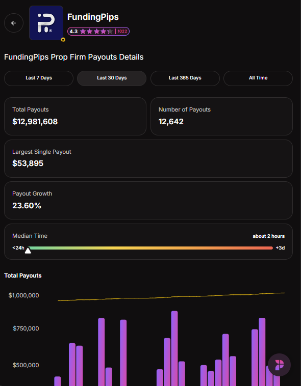 avikkfp's tweet photo. According to the @PropFirmMatch payout tracker for transparency, the results from the last 30 days show exactly what happens when a prop firm truly supports its traders. 

The @FundingPips community secured an incredible $12,981,608 across 12,642 individual payouts. You can see this momentum reflected in our volume charts, driving a 23.60% payout growth month over month. 

We know waiting for your money is not an option, which is why our median payout time is lightning fast at just about 2 hours. 

The earning potential here is massive, proven by our largest single payout this month, hitting $53,895. 
This is what verified, unmatched support looks like. 

We provide the capital and the speed, you bring the edge. 

Let us make the next 30 days even bigger.