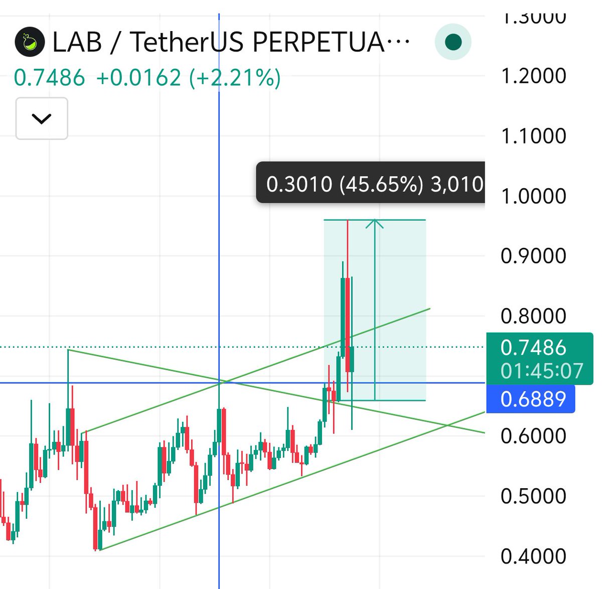 pladoking's tweet image. Another Free Signal $LAB 

Successfully gained +45% after breakout #LAB 🚀

That's how my strategy Works 😎
My CMC followers are printing 🤑

Check  here 👇
coinmarketcap.com/community/shar…