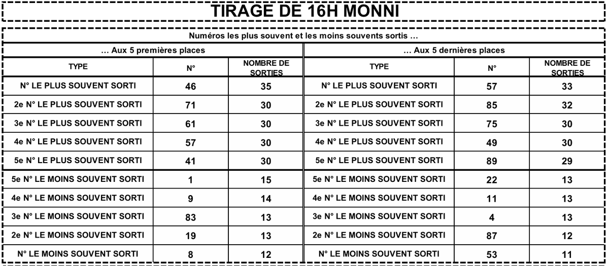 LotoBonheur's tweet image. Bonjour amis parieurs, nous mettons à votre disposition sans plus tarder les 25 derniers tirages du jeu MONNI ! Bonne chance à vous ! #Lonaci #LotoBonheur #TirageCoteDivoire