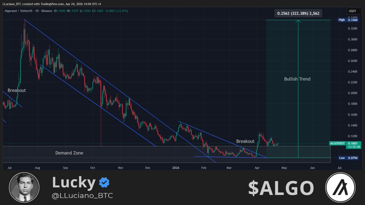 In my view, $ALGO appears to be entering a bullish phase.

Positioned as a “top quantum-resistant blockchain” a narrative worth watching closely. 

Do you see it the same way, <a href="/Algorand/">Algorand</a> community❓