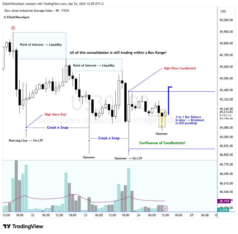 elliottwavespot's tweet image. #DJIA (#US30) 🇺🇸 - Intraday Elliott Wave Update.

--&amp;gt; Chart link: s3.tradingview.com/snapshots/a/aJ…

This work is a combination of knowledge I got from three highly experienced traders:
@stevenison
@KennedyCharts
Dr David Paul

This is how I am looking at the Dow outside of Elliott Wave. I