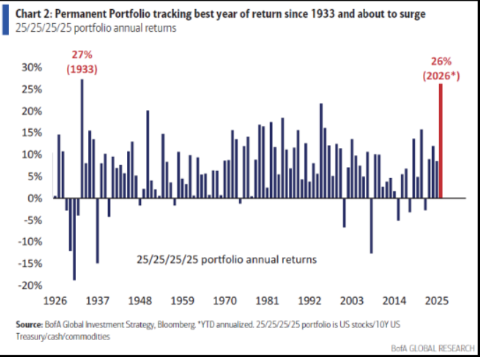 Equal 25% allocations to stocks, bonds, cash, and commodities — is delivering its best year since 1933, up 26% year-to-date in its third-largest outperformance versus the 60/40 allocation in a century, according to Bank of America strategists.