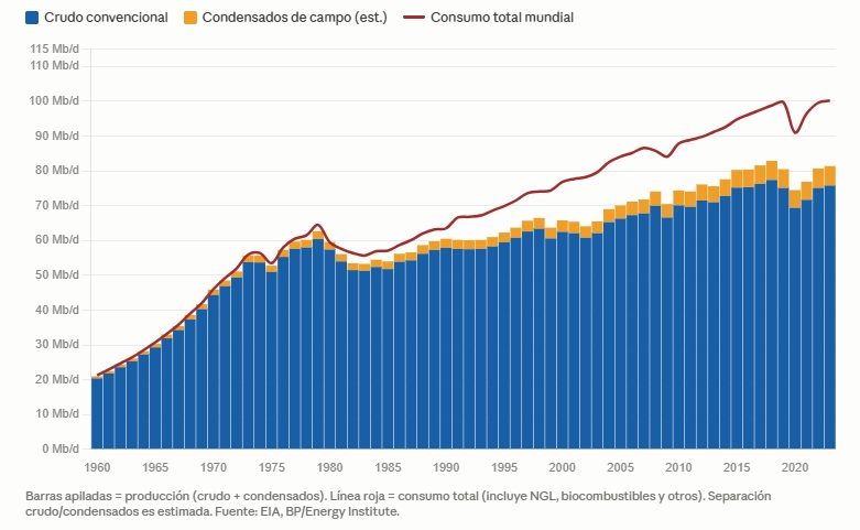 Migue128048's tweet image. Esta gráfica ya planteaba un escenario muy delicado entre consumo y producción de petróleo, condensados y NGL antes de Irán. Una disrupción como la generada por el conflicto, va a hacer que todo se tambalee. #keepsafe