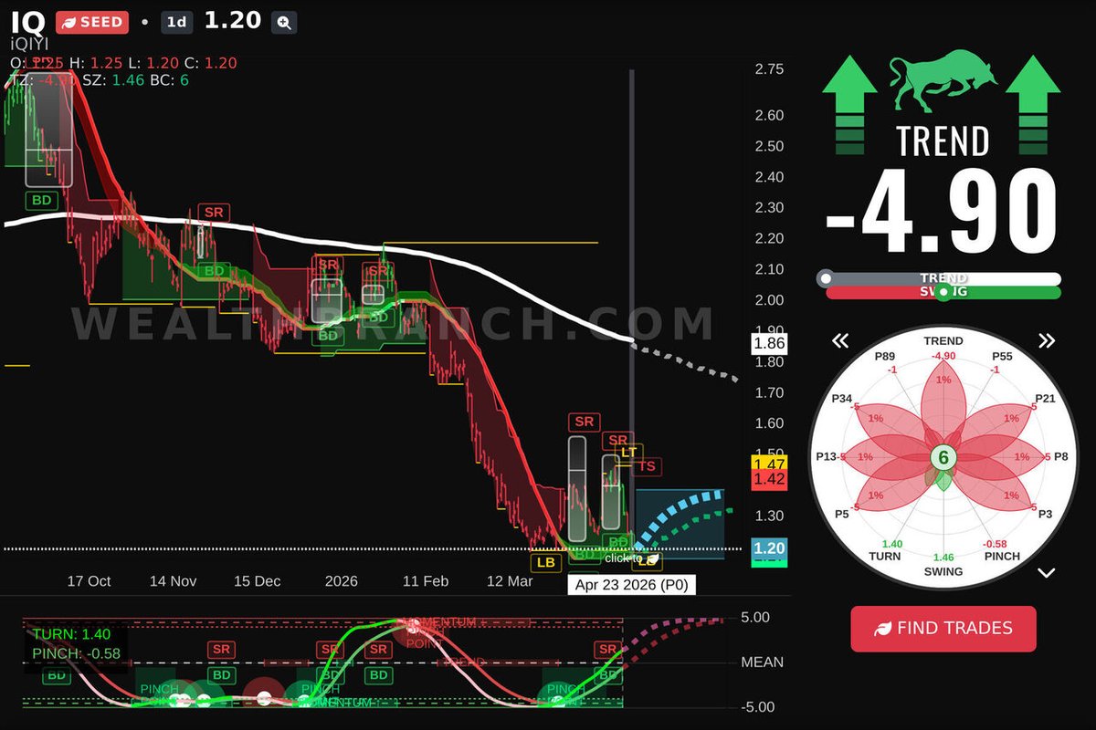 WealthBranch's tweet image. $IQ iQIYI, Inc. is buzzing today. Check out our LEAF breakdown and AI prediction for swing traders. Interested in more tickers? Download our app! #IQ