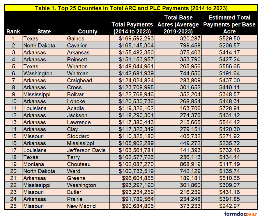 farmdocDaily's tweet image. 1/ Recent updates to the Policy Design Lab add interactive map visualizations at the county level for #FarmBill Title I #payments (ten-year totals, 2014 to 2023). 

farmdocdaily.illinois.edu/2026/04/once-a…