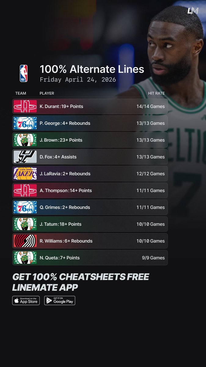 yourlinemate's tweet image. 100% NBA Playoffs Alternate Lines 🏀💯
Friday April 24 🗓️

Try Linemate App for FREE 👇
linemate.io/download

#GamblingTwitter #GamblingX #NBA #NBAX