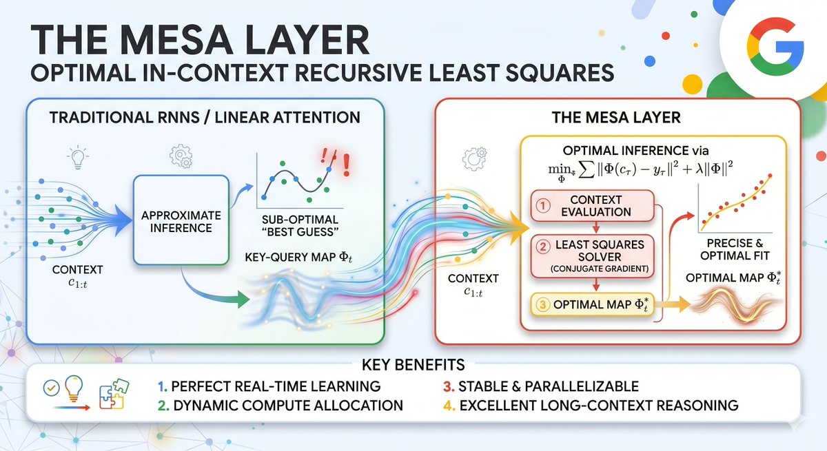 Google presents a new Transformer alternative at #ICLR2026! Join Nino Scherrer &amp; Yanick Schimpf at the Google booth (#411) at 10AM to learn about MesaNet, proposing a new linear sequence layer that optimally learns in-context given a fixed memory budget.