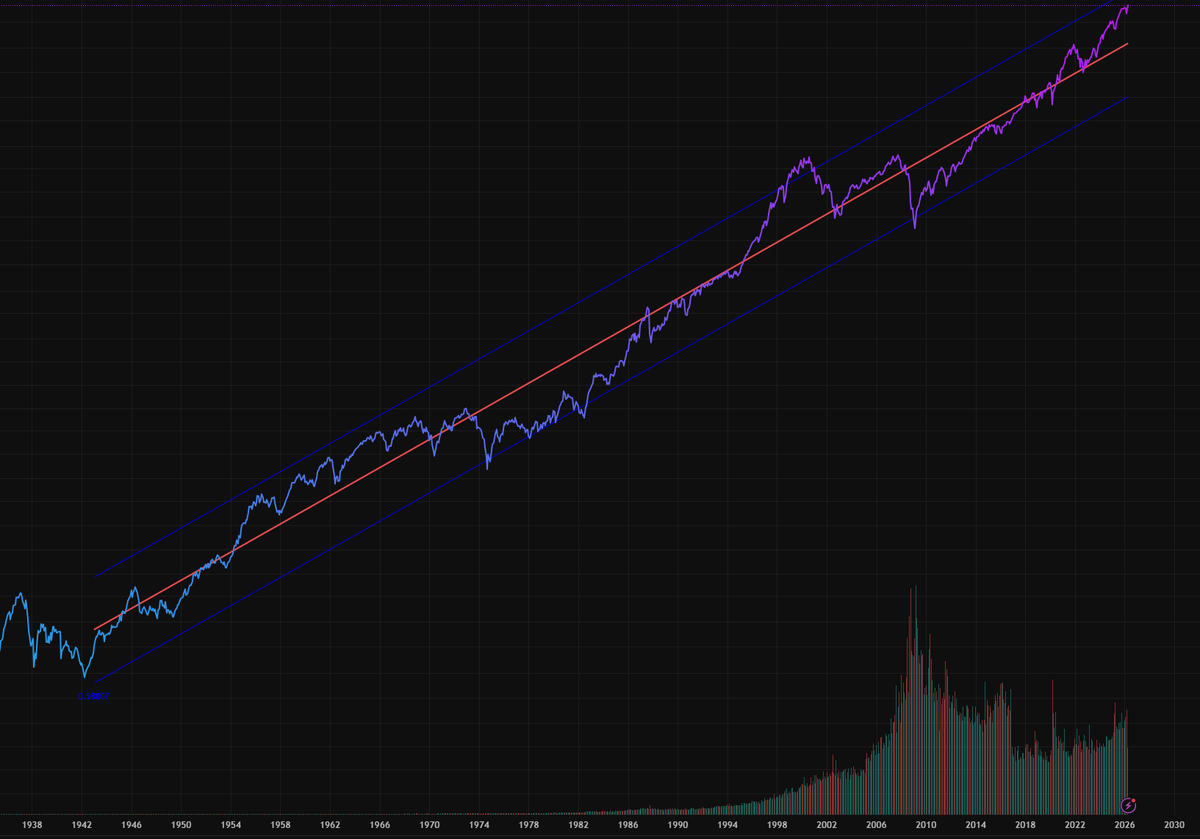 TheChavez's tweet photo. @rektfencer Feels like the dotcom boom where market takes leave of its senses for a year or two. Having said that, spx isn't as insanely above trend as it was then: https://t.co/9RlJ3pUnkQ