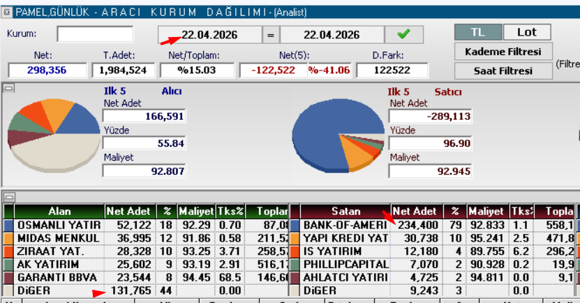 Flockee0's tweet photo. #PAMEL #borsa #bist100 

CİN OLMADAN ADAM ÇARPMAYA ÇALIŞIYORLAR.. AKD'DE SATIŞ GÖSTERİYOR TAKASTA MAL TOPLATIYOR NE GÜZEL İŞ!! 200 BANDININ HACMİNİ TAMAMLAYAN KAĞITTA KY SİLMEYE UĞRAŞIYORLAR.. GEÇİN BU İŞLERİ.. https://t.co/H9lFL7hpge
