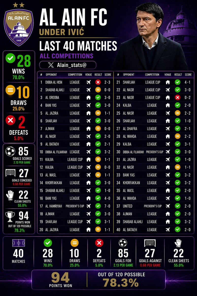 Alain_stats's tweet photo. العين آخر 40 مباراة مع ايفيتش بمختلف المسابقات المحلية ( الدوري ، كأس رئيس الدولة ، كاس الرابطة ) 📊 https://t.co/4viFvMSGWy