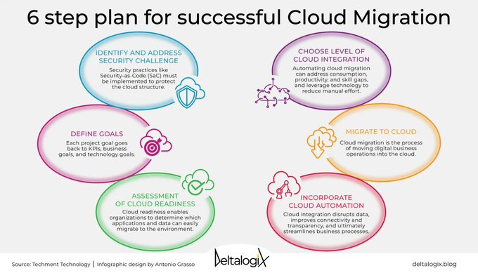 TheDXEngineer's tweet image. Cloud Migration: what is it and what are the steps for a successful strategy.
Read the article on @deltalogix blog &amp;gt; bit.ly/3TtY57r and subscribe to the newsletter &amp;gt; bit.ly/3BGyVII rt @lindagrass0 #Cloud #Strategy #Tech