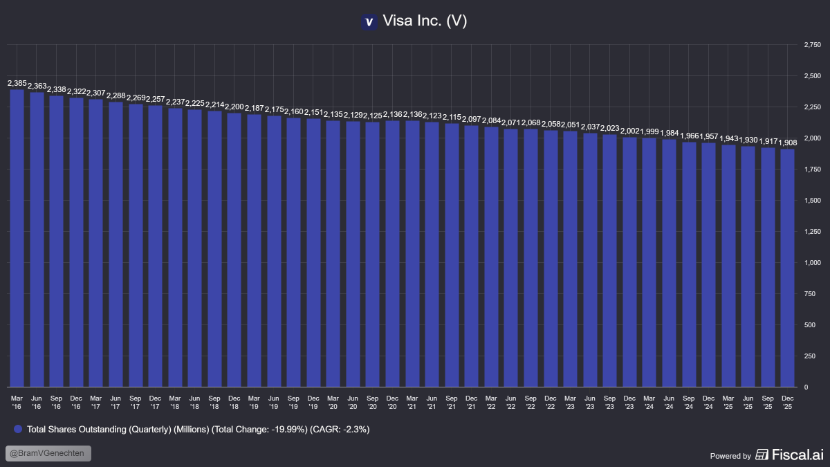 BramVGenechten's tweet image. Visa bought back 20% of its Outstanding Shares in 10Y.

Linear.

$V