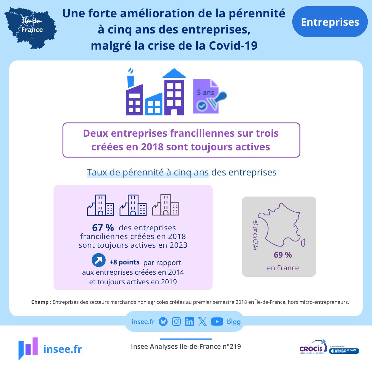 InseeIdf's tweet image. 📢 #Insee Île-de-France : une étude vient d'être publiée ce mardi 28/04, intitulée : « Une forte amélioration de la pérennité à cinq ans des entreprises,
malgré la crise de la Covid-19 » Pour lire notre étude complète : insee.fr/fr/statistique…
#entreprises #pérennité