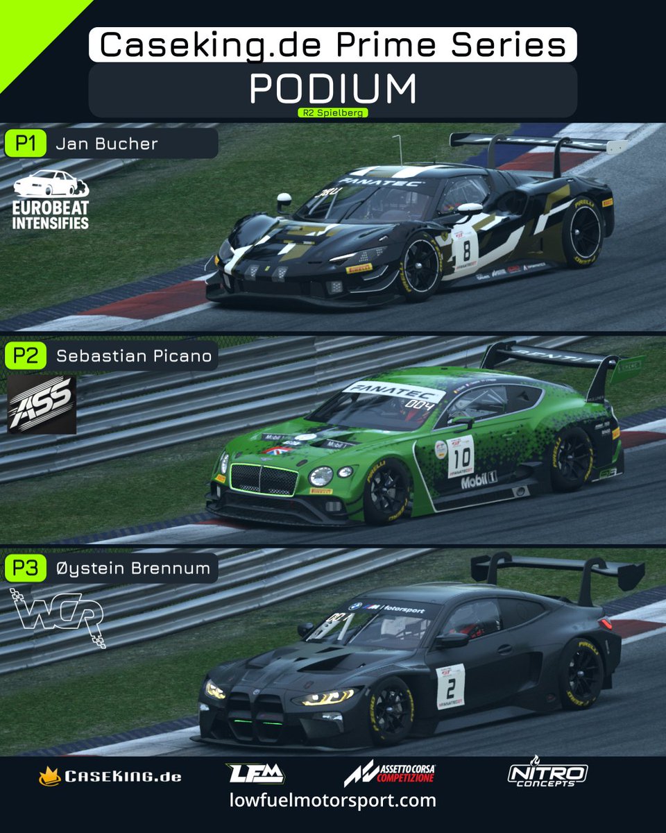 Congratulations to the podium finishers of the 2nd race of the <a href="/Caseking/">Caseking</a> Prime Series! The Top 15 standings are as follows.
lowfuelmotorsport.com

#lowfuelmotorsport #LFM #podium #winnerwinner #spielberg #assettocorsacompetizione #simracing <a href="/AC_assettocorsa/">Assetto Corsa</a>