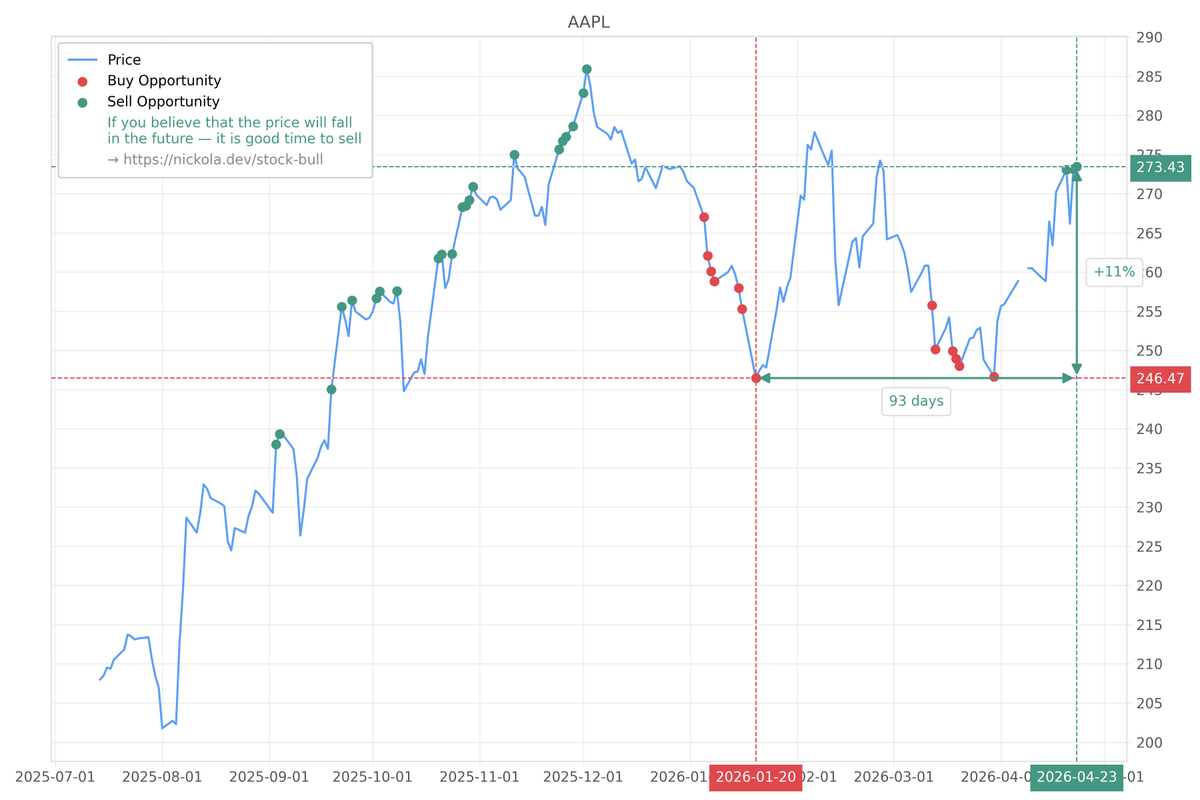 nickola_dev's tweet image. $AAPL Sell: 273.43 (April 23, 2026)

💰 #PROFIT
📈 11%: 246.63 (March 30, 2026; 24 days)

#AAPL #StockBull