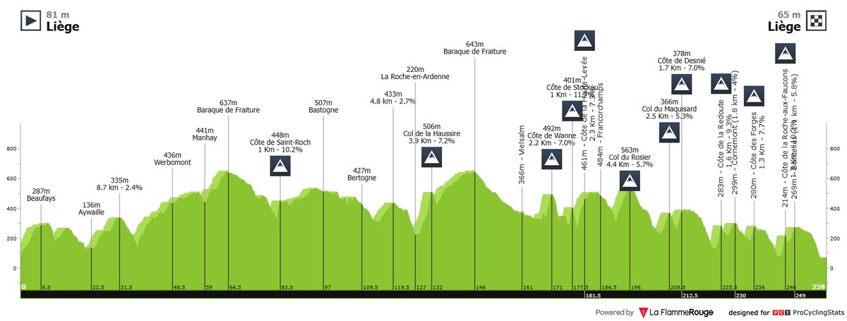 paskualf's tweet photo. Preparando el domingo... Liége - Bastogne - Liége 2026 .... la batalla de las Ardenas, pero en este caso entre un esloveno, un belga y un francés...#LBL2026 https://t.co/GRJqh84lSw