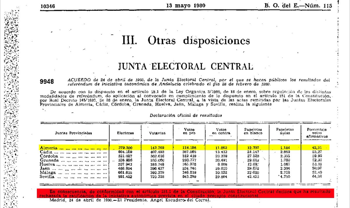 46 años del acuerdo de la Junta Electoral Central en el que se publicaron los resultados del referéndum del 28F. En consecuencia con la CE se rechazaba la iniciativa autónoma por Almería. 46 años después, ilegalmente en Andalucía y vemos carteles de Feria en Almería para Sevilla