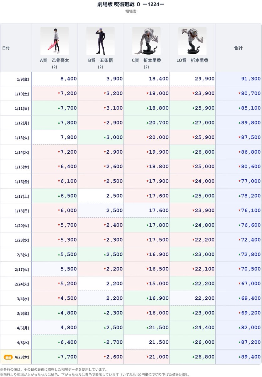 📊【一番くじ 相場情報】 📌 劇場版 呪術廻戦 0 ー1224ー｜🕒19時