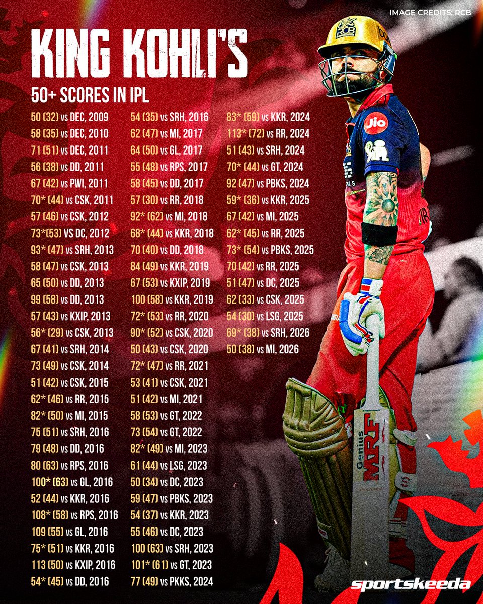 𝐓𝐇𝐄 𝐆𝐎𝐀𝐓 𝐎𝐅 𝐈𝐏𝐋 — 𝐕𝐢𝐫𝐚𝐭 𝐊𝐨𝐡𝐥𝐢! ❤️👑

73 iconic fifty-plus scores &amp; a legacy of consistency and greatness! 🏏💯

#IPL2026 #RCB #ViratKohli #Sportskeeda