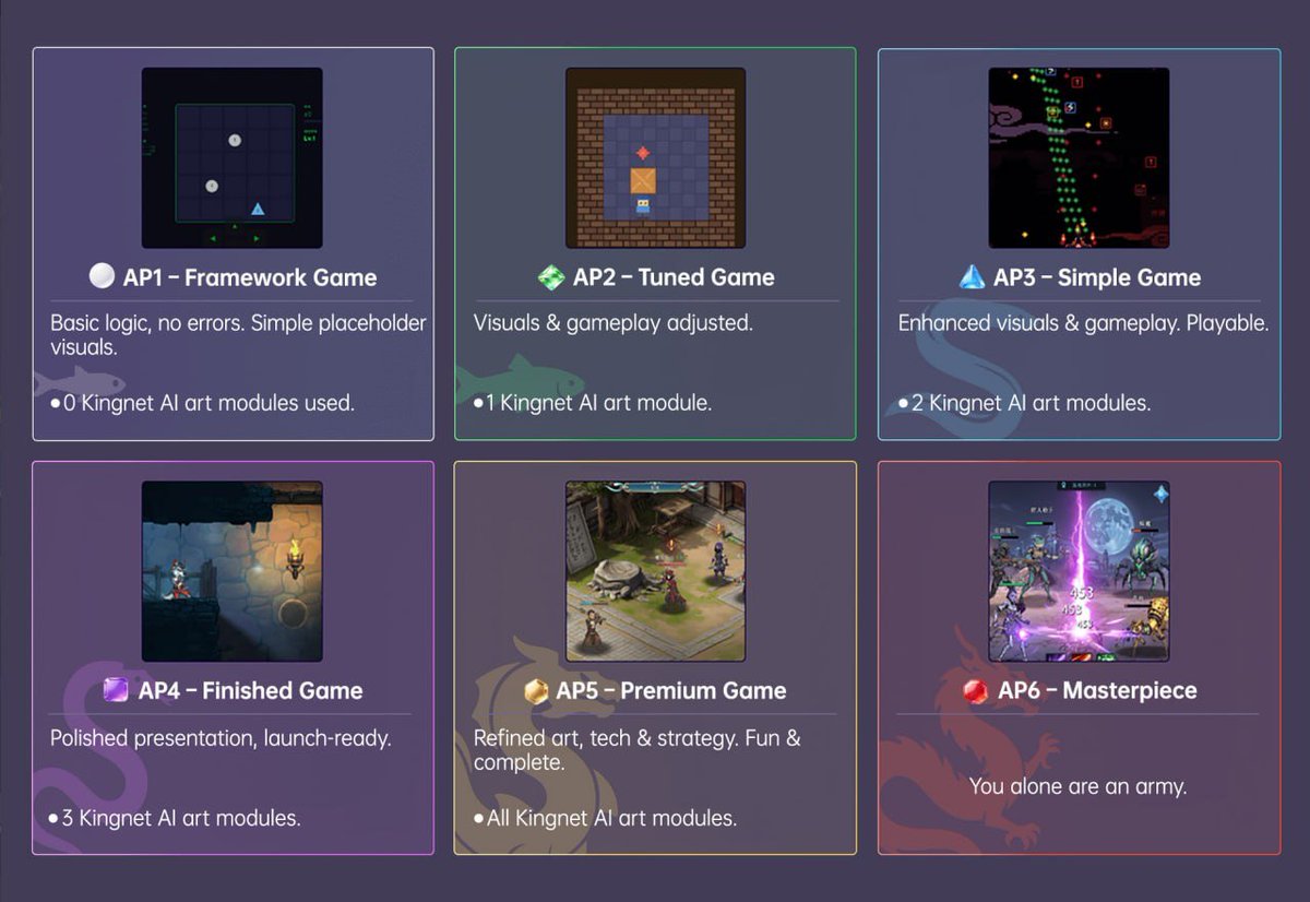 AI automated game generation is going through several stages:

• AP1: Framework games — The earliest version of a game, ensuring basic logic runs without errors, with only simple rudimentary graphics. Examples: Match-3, Snake.

• AP2: Tuned games — Fine-tuning the game's