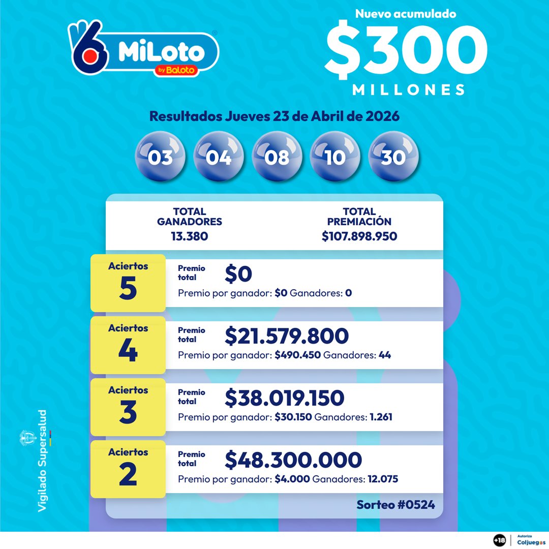 Baloto_Colombia's tweet image. Estos son los #Resultados del sorteo N° 524 de #MiLoto y el N° 177 de #ColorLOTO del jueves 23 de abril 2026. ¡13.923 ganadores en total!

🎟️ ¿Serás el próximo afortunado? Juega en línea aquí 👉 bit.ly/4lO3mTK📱

#Resultadosjueves