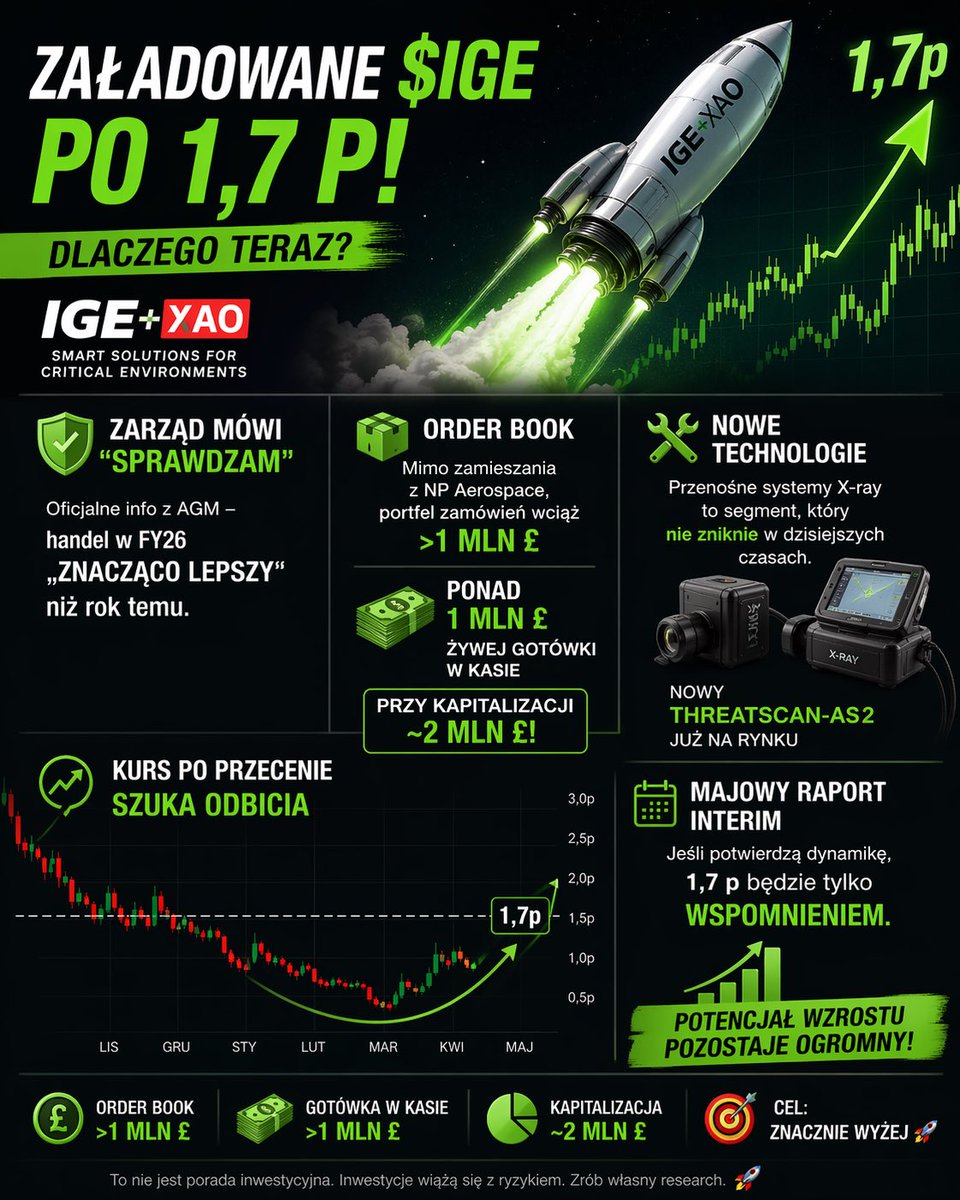 M86investments's tweet image. #Fintwitt od poniedziałku zacząłem kupować spółkę #IGE notowana w Londynie na #AIM - spółka po turbulencjach z potencjałem na kolejne lata | niszowy gracz w sektorze bezpieczeństwa 🔐 czekam na nowy raport a międzyczasie dokupuje #akcje