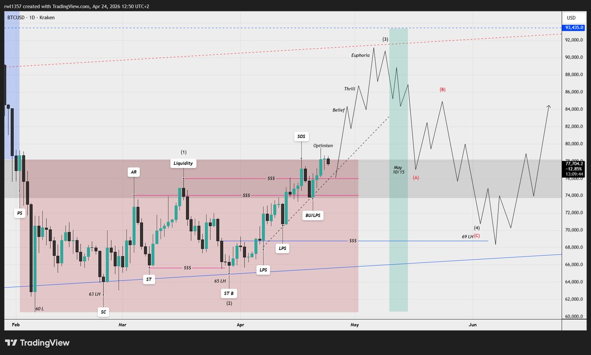 This is a multi-perspective analysis to add confluence and explain why I see Bitcoin moving higher after we bottomed in recent months.

Starting with the trend:
The trend on the macro has been bullish since we tested the lows on February 23 at 63k. That was our first higher low
