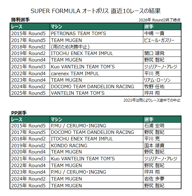 GT STATS & SF STATS tweet media