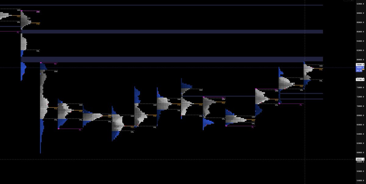 TraderMorin's tweet photo. $BTC

Poor highs taken out on Weekly TPO as price also trades into the single prints (79.4k-80.5k)

76k will be a key pivot for me when observing if we simply retest the level of accept back below it. 

Currently forming a nice 4H consolidation, if we get a strong impulse to the downside away from that consolidation then It's formed a supply zone which I would like to see caping price.

Getting back above the February monthly open, opens the doors to another push into the Single print where I will again be observing whether or not buyers are getting absorbed by passive sellers.

I don't full exposure on any positions and still believe that I need to see more PA develop before adding more to my positions.
