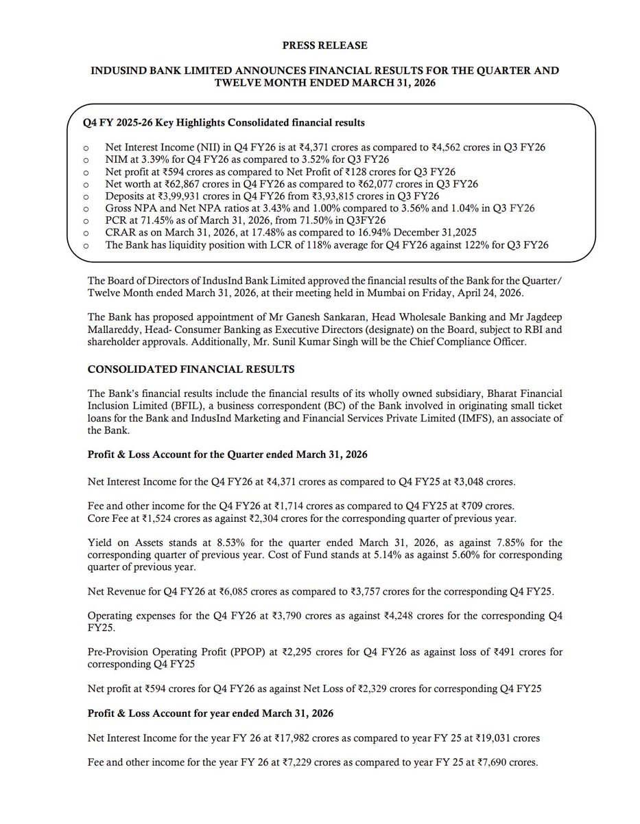 IndusInd Bank swung to a ₹594 Cr profit in Q4 FY26 vs a ₹2,329 Cr loss in Q4 FY25. The YoY swing is mathematical, not operational.

Q3 FY26 PAT was ₹128 Cr; Q4 jumped to ₹594 Cr. But NII fell sequentially from ₹4,562 Cr to ₹4,371 Cr, and NIM dropped from 3.52% to 3.39%. The