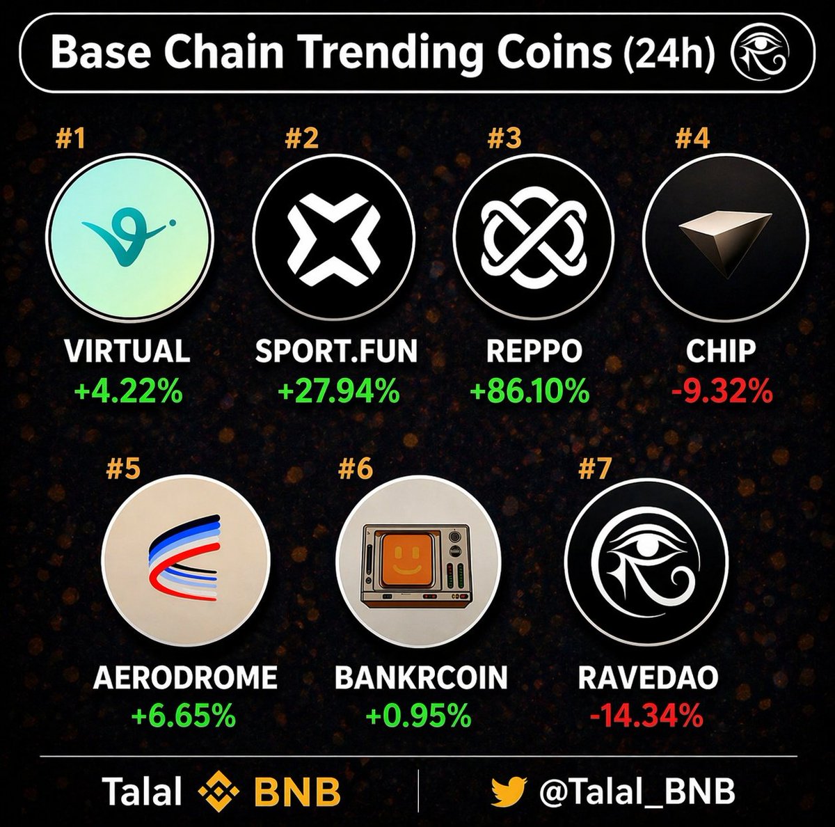 Talal_BNB's tweet photo. Base Chain Trending Coins (24h)
🥇 $VIRTUAL ~ 4%
2. #SportFun ~ 27%
3. #Reppo ~ 86%
4. #ChipStocks -9%
5. #Aerodrome ~ 7%
6. $Bankrcoin ~ 1%
7. #RAVEDAO ~ -14%
keep an eye on these plays
#Base #Crypto #Trending https://t.co/EqqBpjWsM8