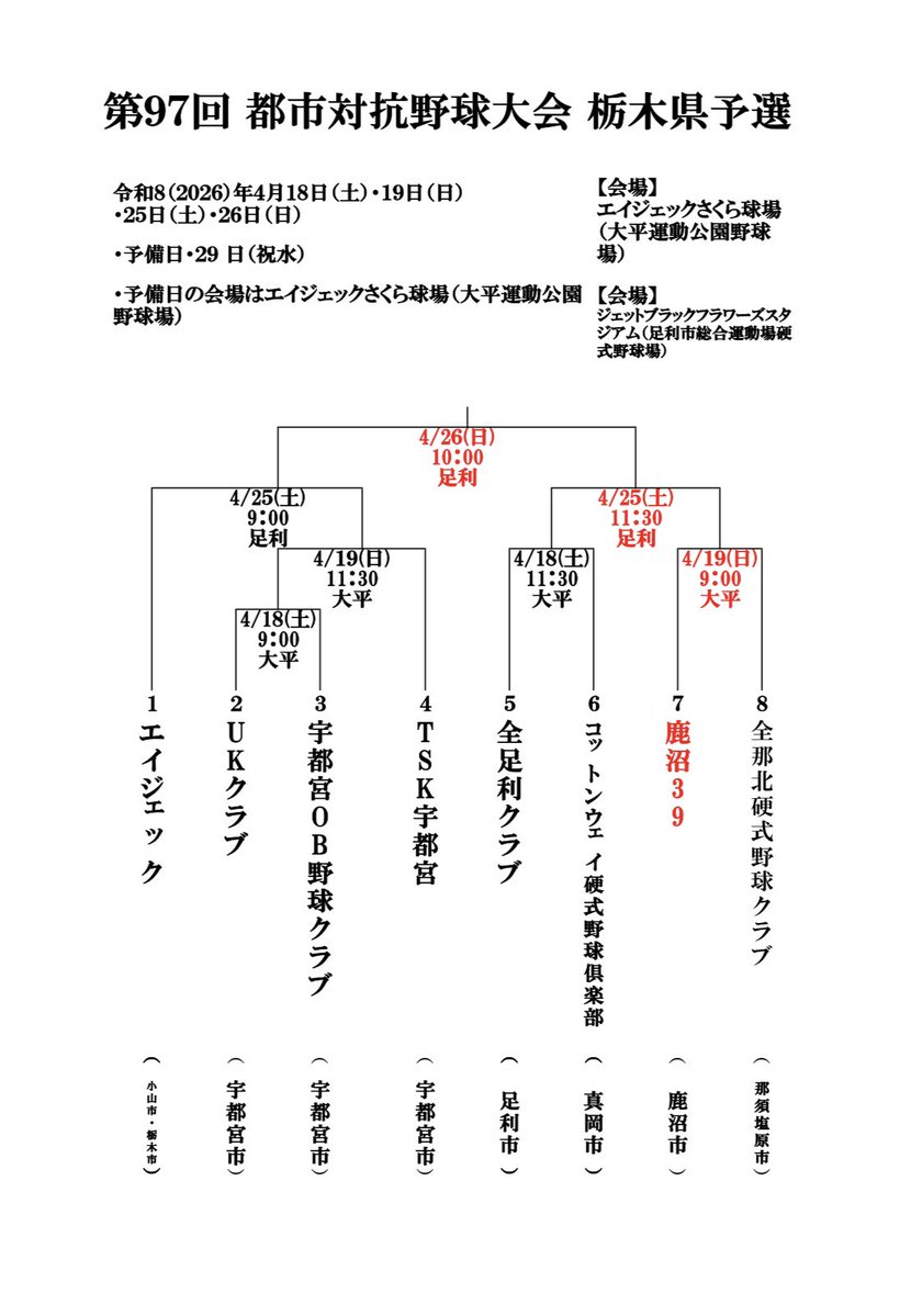 明日は都市対抗1次予選準決勝(代表決定戦)です🔥

4/25(土)11:30PB
🏟JBFスタジアム(足利市)
🆚#全足利クラブ 様

二次予選出場へ向け、全力で戦って参ります。応援よろしくお願いいたします💪🏻
#鹿沼39
#決意と覚悟