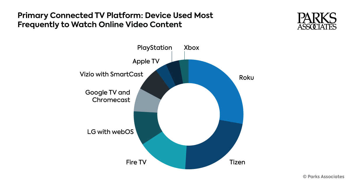 ParksAssociates's tweet image. Roku and Samsung dominate the #CTV ecosystem. As competition intensifies, the #TV #operatingsystem is emerging as the central battleground for #streaming, advertising, &amp;amp; service integration.
#pressrelease: tinyurl.com/386vvh5p
Learn more: tinyurl.com/4xakmwea
#SmartHome