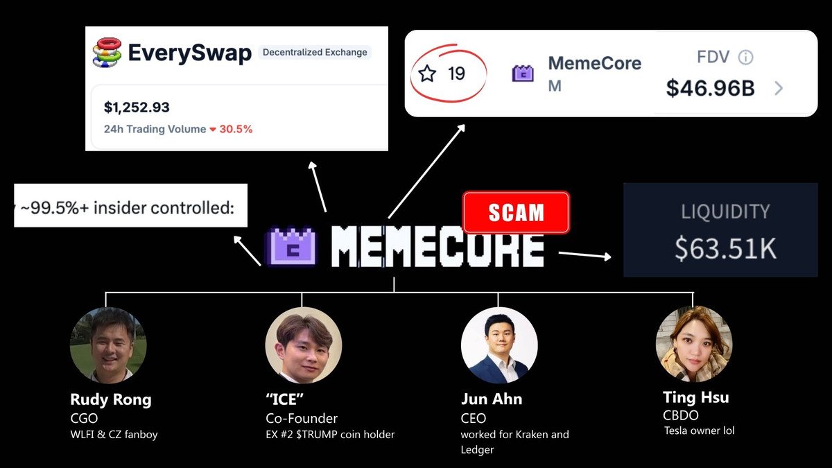 FabianoSolana's tweet photo. Hey @MeCo_ICE since your project is now a top 20 crypto coin, it's time to uncover your whole scam

MemeCore is a L1 blockchain powered by its $46.1 FDV token, $M

The problem? No one is using it

Here are all the lies:

▫️ "Proof of Meme" consensus:

"Proof of Meme" is just standard PoA/dPoS with a 10-block rotation among the same 7 validators

All validators belong to the team that prints 350K tokens per day, worth $1M

▫️ Supply control:

~99.5%+ is insider-controlled:

- Binance Alpha wallets: 48.85%
- Insider wallet cluster: 23.46%
- Genesis (team) wallets: 25.82%
- Meson Finance + Kraken (funded by that same cluster): 1.42%

Only ~230M is actually unlocked and of that 0.1% is held by retail

▫️ Fake volume:

CEX volume (perps and wash trading) is $23M/day but no one is actually trading $M on a DEX (just $300K/day)

Onchain orderbook is basically empty with only $63K in liquidity

And it gets worse: their main DEX  (EverySwap) does $1.3K in daily volume. Literally no one is using the chain

To fake their volume they've introduced "MemeMax" that requires users to generate fees equal to 50% of their reward in order to withdraw

▫️ "Utility":

Their only real utility is farming low-quality accounts through giveaways and sending the co-founder to a Trump dinner

ps. @MeCo_ICE I heard you've sold your TRUMP tokens for a loss of $4M... maybe it's time to change your bio