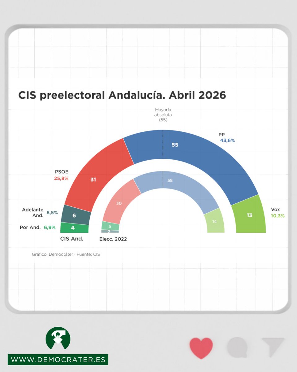 democrater_es's tweet photo. Así quedaría el arco parlamentario según el CIS. https://t.co/VgDm07AIoD