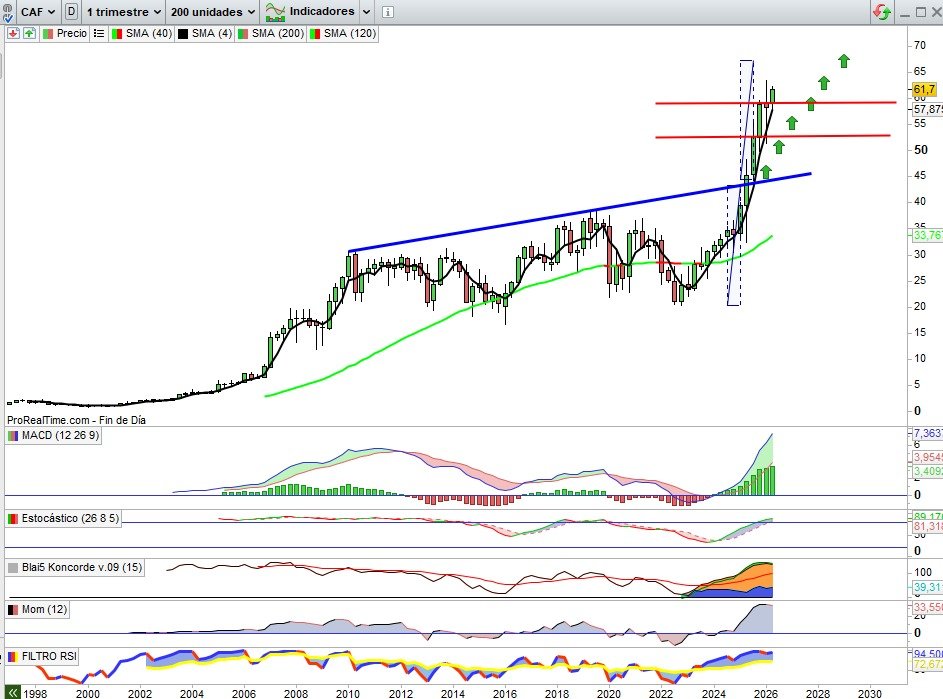 JCPF_Carlos's tweet image. 📌🟢#CONSTRUCCIONAUXILIARFERROCARRILES #CAF 63,30€, +2,59% en estos momentos, a un paso de nuevos máximos históricos del menos relevante sobre mechas de vela, sobre cuerpos señalando a progresivos nuevos máximos sobre el desarrollo de su perfecta estructura alcista en señal