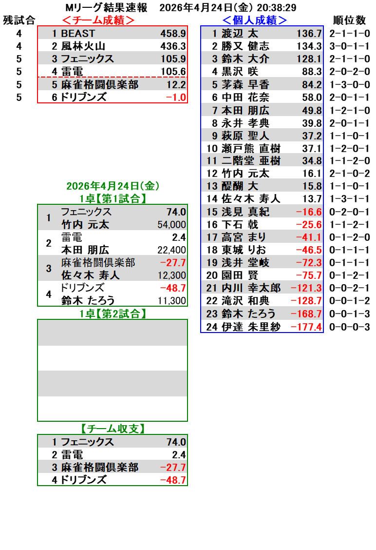 【世界最速】Mリーグ結果速報 tweet media