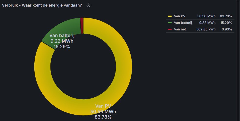 Johan__Vroonen's tweet image. #thuisbatterijen en #PV zijn goedkoop en vlug op te schalen. De oplossing om het laagspanningsnet te ontlasten is glashelder.
Als je er voldoende van hebt, dan kan je zelfs off grid gaan van maart tot begin november !