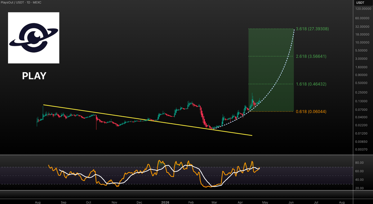 VuoriTrading's tweet image. $PLAY looks like it wants to send!!! 🚀 Not FA #PLAY