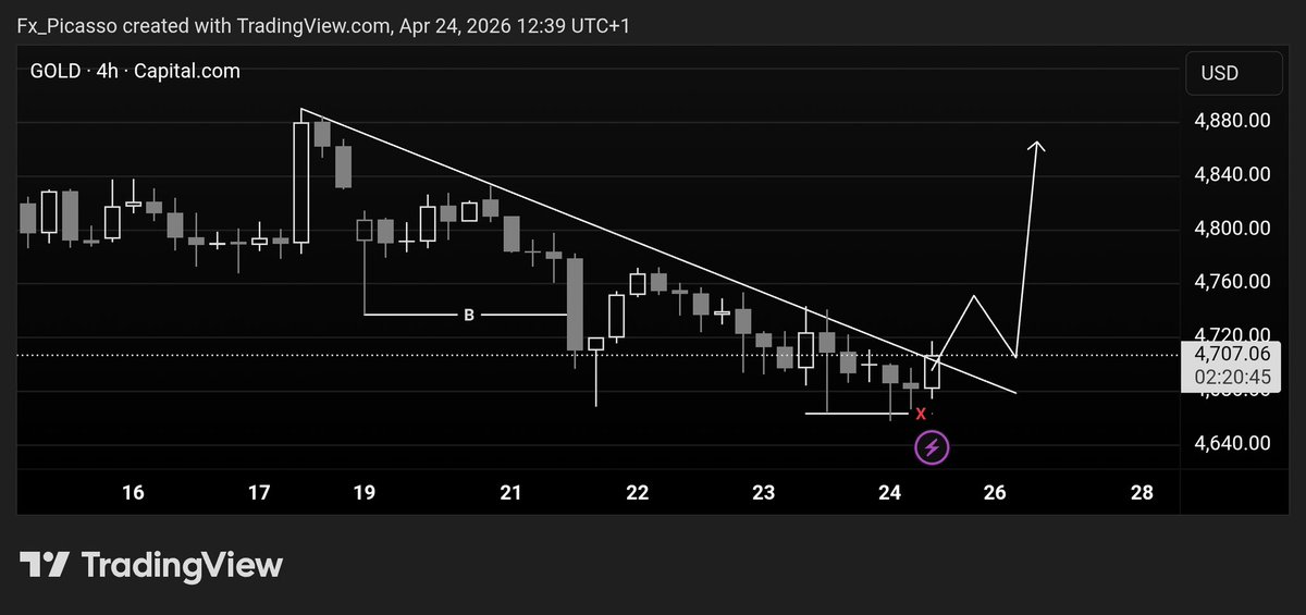 Fx_Picasso's tweet photo. $XAUUSD is that a reversal I see? https://t.co/cLxL8xRu9d
