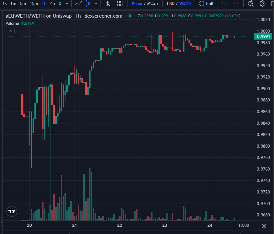 aETH close to being back at par, we are so back