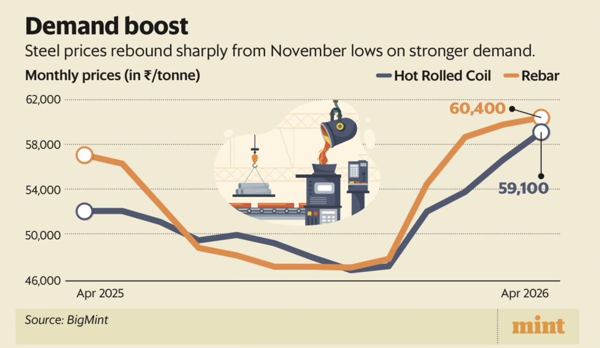 ConstromatInd's tweet image. #Steel industry insights worth noting 🇮🇳 
- Demand for steel typically softens during the four-month monsoon season (June to September), as heavy rains disrupt construction activity, especially visible in #rebar
- govt safeguard measures protected local producers
-  Demand from