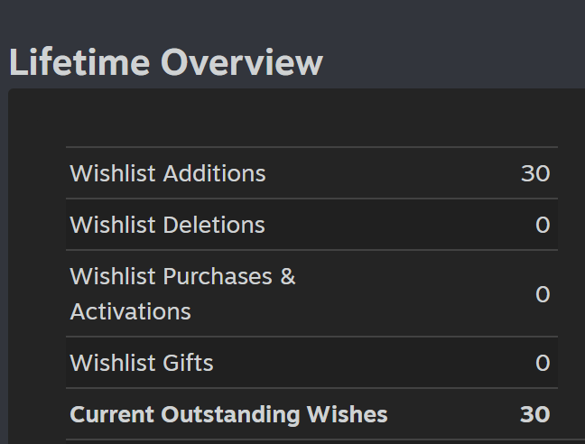 Skeindem's tweet image. At 30 wishlists now! 🤩 A little bit more and this will be the most I have ever got in a day!

#gamedev #indiedev #indiegame #godot #wishlist