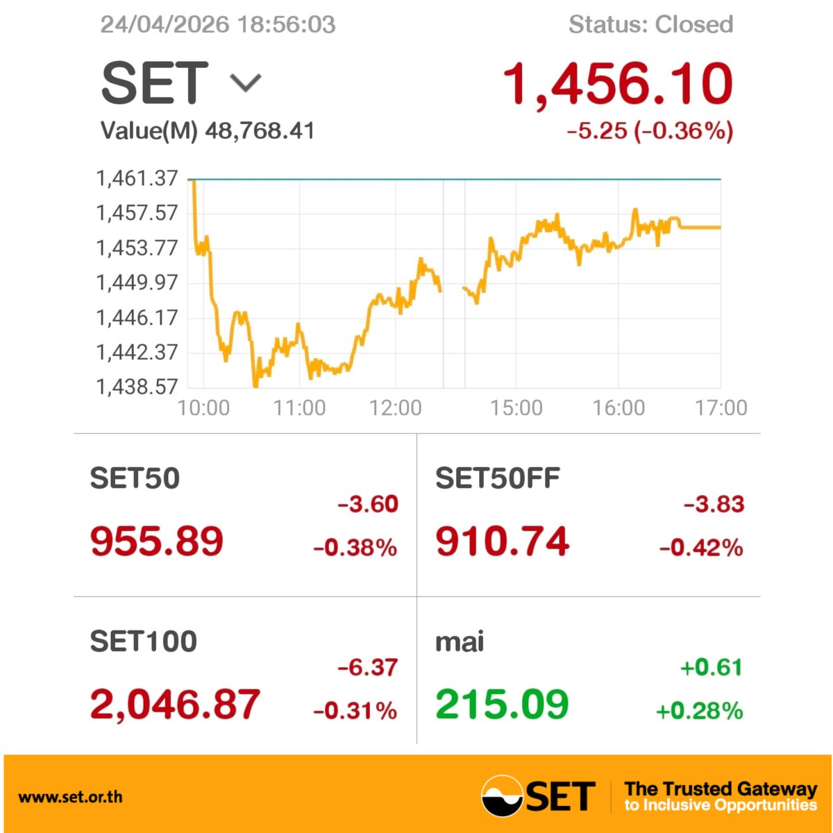 SET_Thailand_EN's tweet image. #SETIndex closed (24 APR 2026) 
0.36 % lower, down 5.25 points to 1,456.10 &amp;gt;&amp;gt;bit.ly/2DYurl6