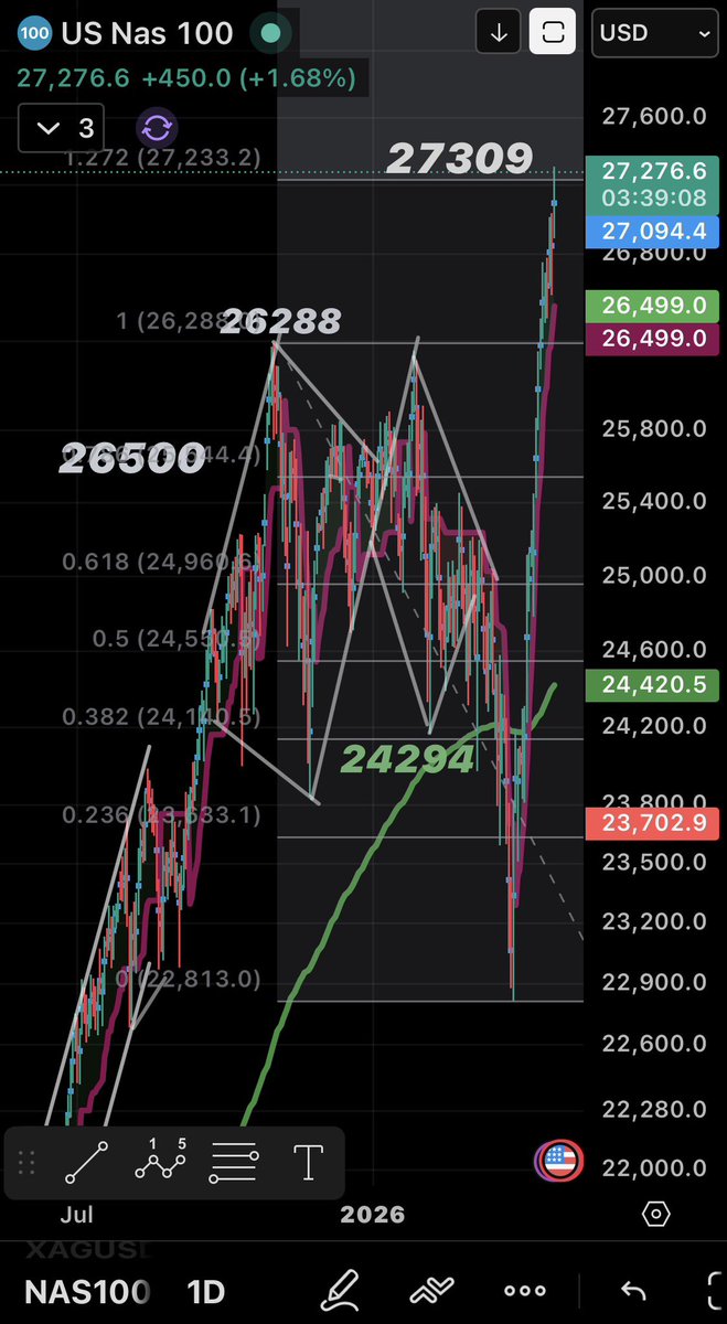 laplace2011's tweet image. #Nasdaq gap dawn açılışta stopu maliyete çektik. Doğal olarak stoplandık! Tam 1 hafta sonra yine Cuma akşamı bu tarihte eşi benzeri görülememiş zırvalığa yine short denemesi 27283’den  150 puan yukarıda stopla!🙏🧿