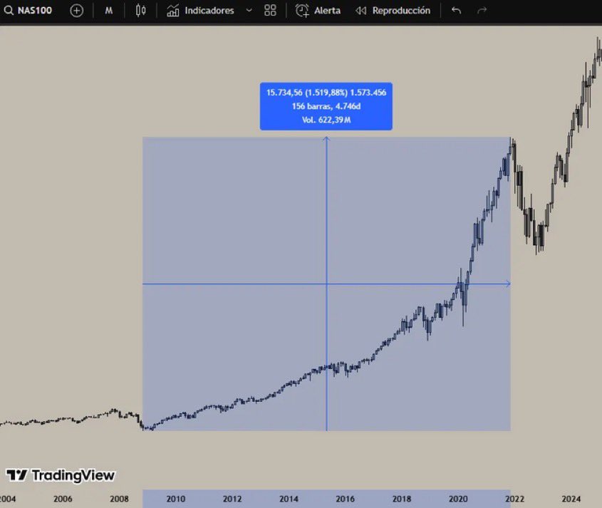roberto_ruarte's tweet image. En 2008 acerté el piso del #nasdaq gracias a la secuencia de Fibonacci

En los siguientes 13 años el precio subió un 1.519%

Y si seguimos este patrón de 13 años podemos notar como en 2021 la bolsa volvió a caer

Fibonacci es una herramienta muy poderosa y fundamental en mi