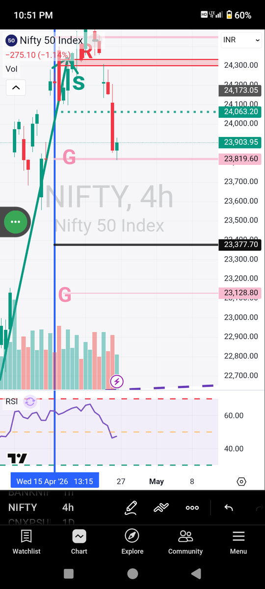 Ganeshbabu2017's tweet image. #nifty50 Already today FILLED and bounced back @ Gap level 23819.Next Gap level at 23128.But SL HUNTING BLACK LINE LEVELS at 23377 will make some OSCILLATING moves.